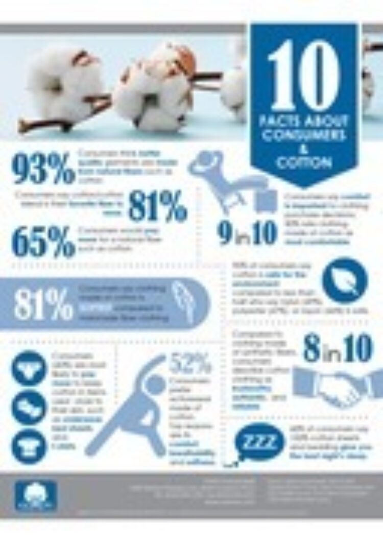 Facts About Consumers Cotton