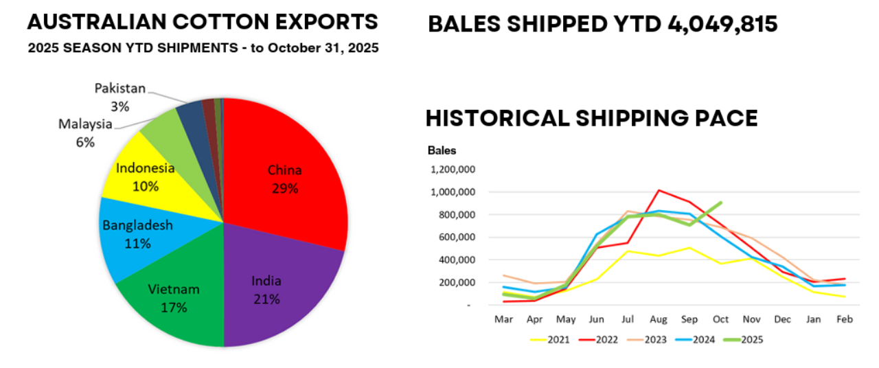 Australian Cotton Exports