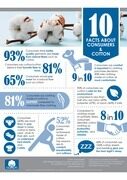 10 Facts About Consumers Cotton