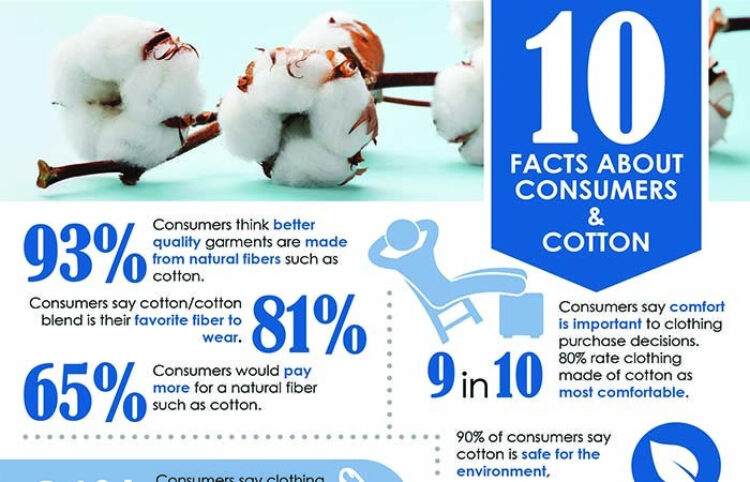 10 Facts About Consumers and Cotton